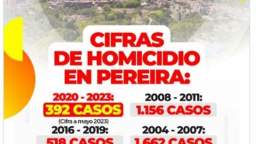 Cifras de homicidios en Pereira entre 2020 – 2023 se han reducido ostensiblemente