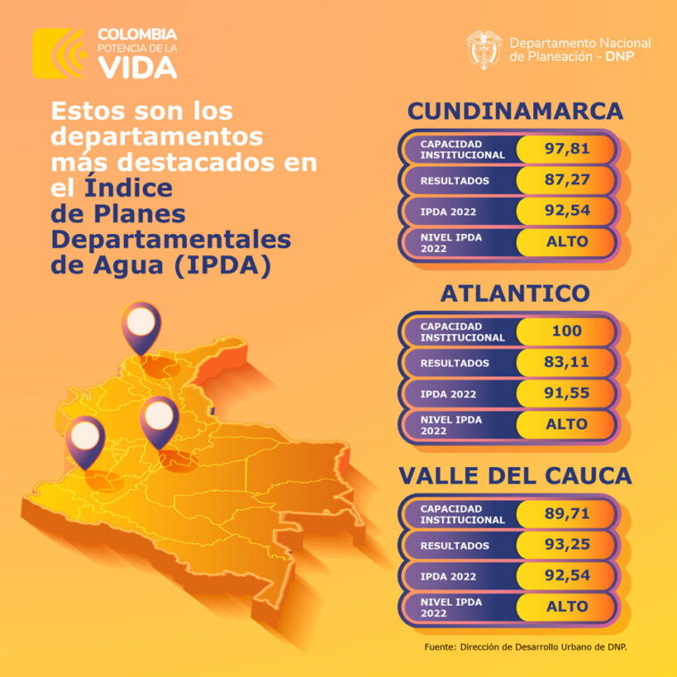 Cundinamarca lidera el ranking de departamentos con mejor calidad en servicios de acueducto, alcantarillado y aseo, según informe del DNP.