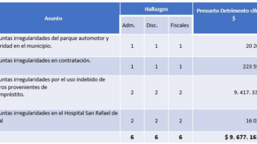 El Contralor del Valle destaca más de $9,600 millones en presuntos daños patrimoniales