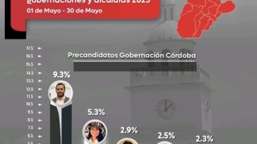 Erasmo Zuleta y Angélica Verbel los candidatos a la Gobernación más influyentes en redes sociales