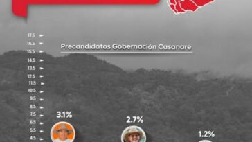 Guillermo Velandia, el nombre que más se menciona y de mejor posicionamiento en las redes sociales en Casanare, según GUARUMO