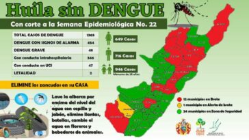 Más de 1.350 casos de dengue se han reportado en lo que va del 2023 en el Huila 7 17 junio, 2023