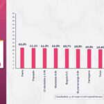 Por cuarto trimestre consecutivo, Santa Marta es la ciudad con menor tasa de desempleo del país