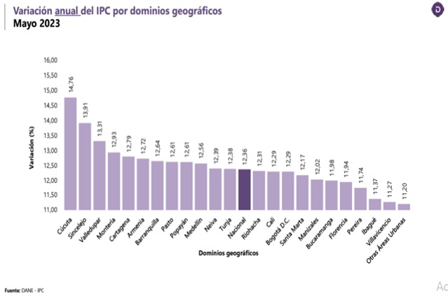 Santa Marta se mantiene como una de las ciudades del país con menor variación del IPC  