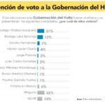 Villalba 21%; Lara 17%, Sandra 7% 7 10 junio, 2023