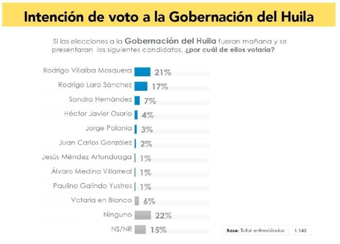 Villalba 21%; Lara 17%, Sandra 7% 7 10 junio, 2023