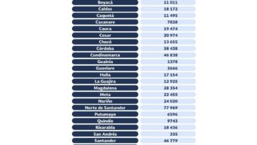 Casi 940 000 ciudadanos se inscriben para votar en las elecciones territoriales 2023