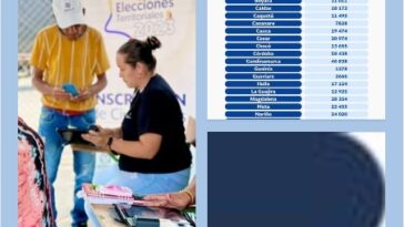 Cerca de 940 000 trámites de inscripción de  ciudadanos para votar en las elecciones territoriales  2023 se realizaron del 5 al 13 de julio en puestos de  votación