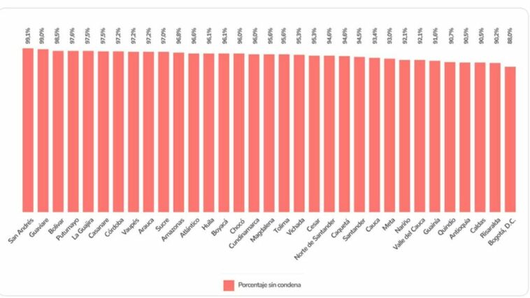 El 97.6 % de los casos de corrupción en Arauca no tienen responsables condenados