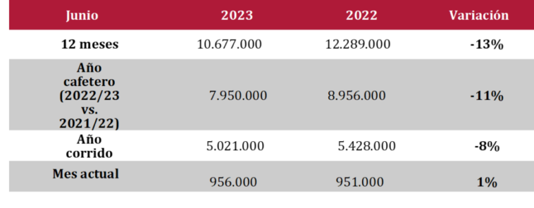 En junio importaciones de café disminuyeron un 30%
