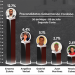 Erasmo Zuleta y Angélica Verbel los más influyentes en redes sociales