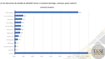 Intencion de voto a la Alcaldia de Medellin Tecnologia y Servicios Electorales