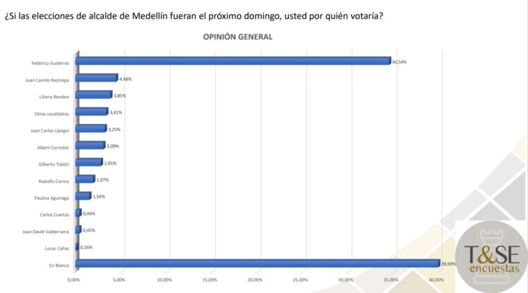 Intencion de voto a la Alcaldia de Medellin Tecnologia y Servicios Electorales