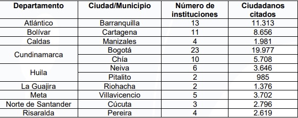 Más De 62.000 Aspirantes Están Citados Este Domingo Para La Aplicación De Pruebas Escritas Del Proceso De Selección Entidades Del Orden Territorial 2022