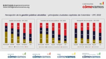Percepción de la gestión pública en Cartagena y las principales ciudades capitales