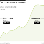 Deuda externa fue de US$186.850 millones en mayo y representa más de 55% del PIB