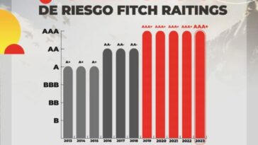 Pereira sigue creciendo en su calificación ‘AAA(col)’ de la Fitch Rating 