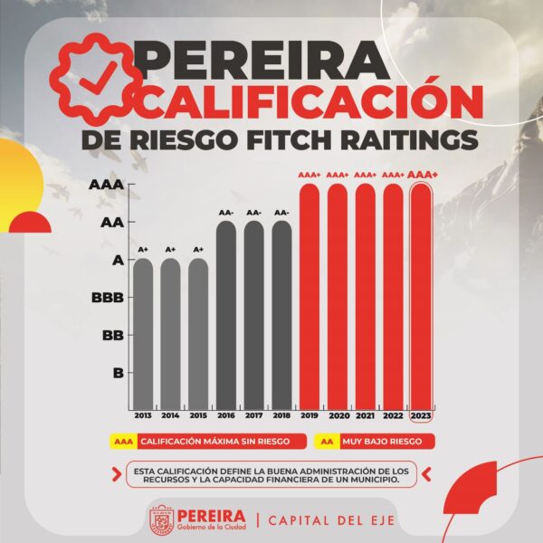 Pereira sigue creciendo en su calificación ‘AAA(col)’ de la Fitch Rating 