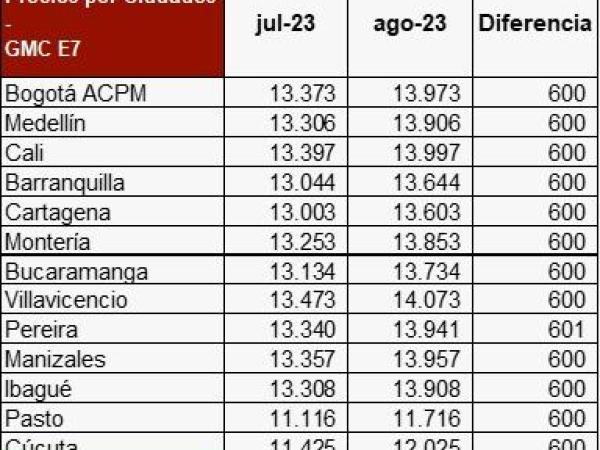 Precios por ciudades para agosto