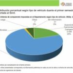 ¿Cuáles son los comparendos que mas se imponen en córdoba?