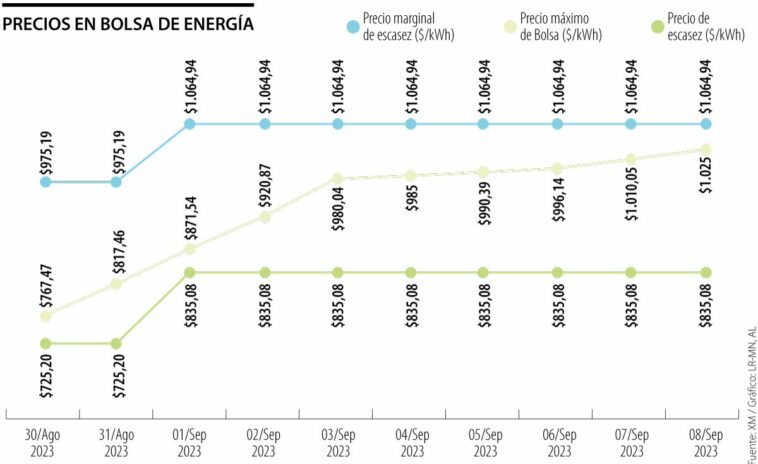 Precios en bolsa de energía en septiembre