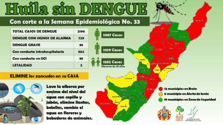 Dengue no da tregua en el Huila, 2.196 casos se registran en la región.