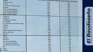 Mediante Resolución N° 8927 del 08 de septiembre del 2023, el Consejo Nacional Electoral anuló la inscripción de 525 cedulas por trashumancia en el Municipio del Medio Baudó.  
