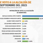 Natalia sigue arriba en mediciones de intención de voto