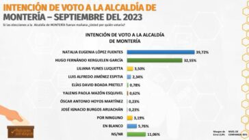 Natalia sigue arriba en mediciones de intención de voto