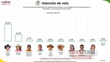 Según sondeo de Invamer, César Ortiz Zorro con 64%, encabeza intención de voto a la Gobernación. Marisela Duarte tiene el 24.4%