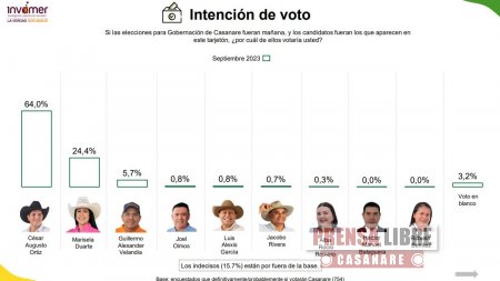 Según sondeo de Invamer, César Ortiz Zorro con 64%, encabeza intención de voto a la Gobernación. Marisela Duarte tiene el 24.4%