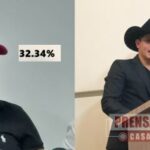 Si las elecciones fueran hoy gana Zorro (40.38), pero Marisela sigue subiendo (32.34%)