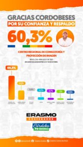 Última encuesta. Erasmo Zuleta mantiene arriba la intención de voto en Córdoba