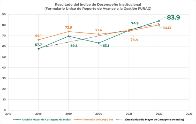 Alcaldía de Cartagena sobrepasó meta de Índice de Gestión y Desempeño con un puntaje de 83.9