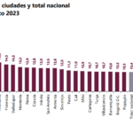Gráfica de desempleo en Colombia por el Dane