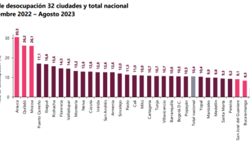 Gráfica de desempleo en Colombia por el Dane