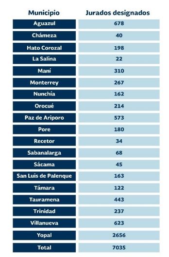 Avanza capacitación de 7.035 seleccionados como jurados en Casanare