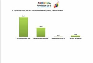 Con 64,4% de intención de voto, María Eugenia ‘La Geña’ López sigue como clara favorita a la Alcaldía de Cotorra, según encuesta de Armónica Estadísticas S.A.S