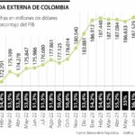 Deuda externa Colombia julio 2023