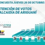 En Ariguaní, María Álvarez lidera las encuestas a la alcaldía
