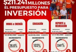 En más de $211.000 millones incrementó presupuesto de inversión para Casanare en la vigencia fiscal 2024