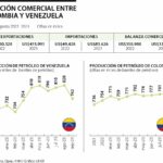 Relación Comercial Colombia - Venezuela