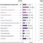 Índice de Competitividad de Ciudades 2023: Inírida se ubica en la última posición y Puerto Carreño en la antepenúltima