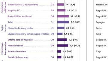 Índice de Competitividad de Ciudades 2023: Inírida se ubica en la última posición y Puerto Carreño en la antepenúltima