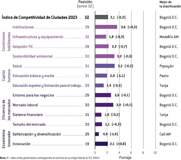 Índice de Competitividad de Ciudades 2023: Inírida se ubica en la última posición y Puerto Carreño en la antepenúltima