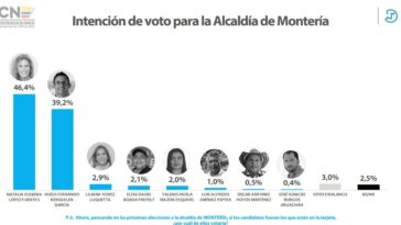 Nueva encuesta de Datos Sociales: Natalia lidera intención de voto en Montería con el 46,4%