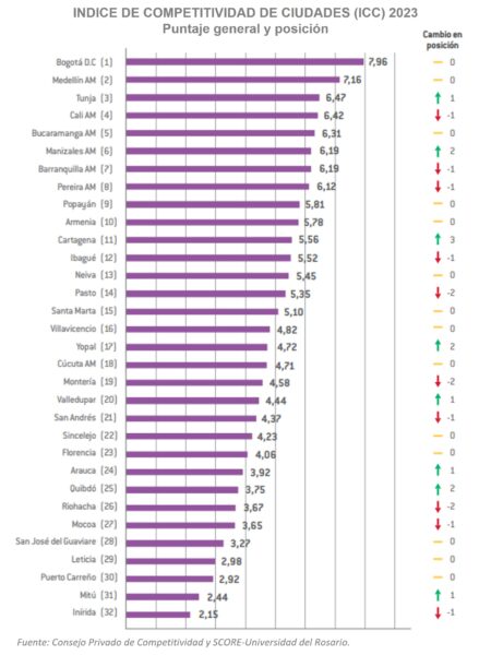 Pereira ocupa el puesto 8 del Índice de Competitividad de Ciudades 2023