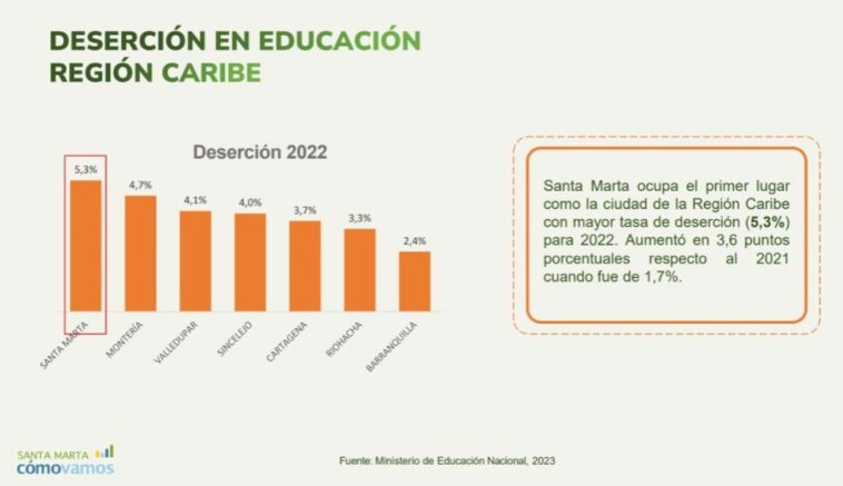 Santa Marta es la ciudad del Caribe con mayor deserción escolar