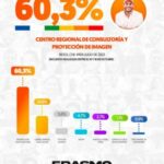 Última encuesta: Erasmo Zuleta mantiene arriba la intención de voto en córdoba