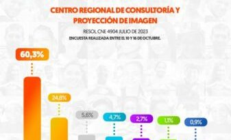 Última encuesta: Erasmo Zuleta mantiene arriba la intención de voto en córdoba